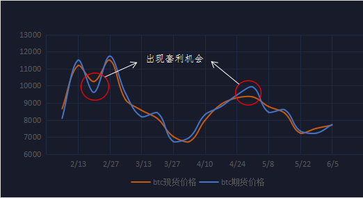 今天就为大家解读一下数字货币量化投资策略之期现套利！！